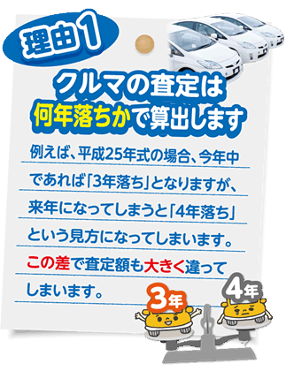 理由1 クルマの査定は何年落ちかで算出します たとえば、平成25年式の場合、今年中であれば「3年落ち」となりますが、来年になってしまうと「4年落ち」という見方になってしまいます。この差で査定額も大きく違ってしまいます。