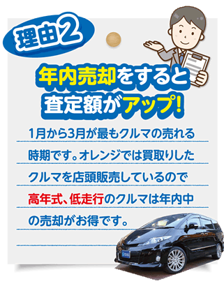 理由2 年内売却すると査定額がアップ！ 1月から3月が最もクルマの売れる時期です。オレンジでは買取りしたクルマを店頭販売しているので高年式、低走行のクルマは年内中の売却がお得です。