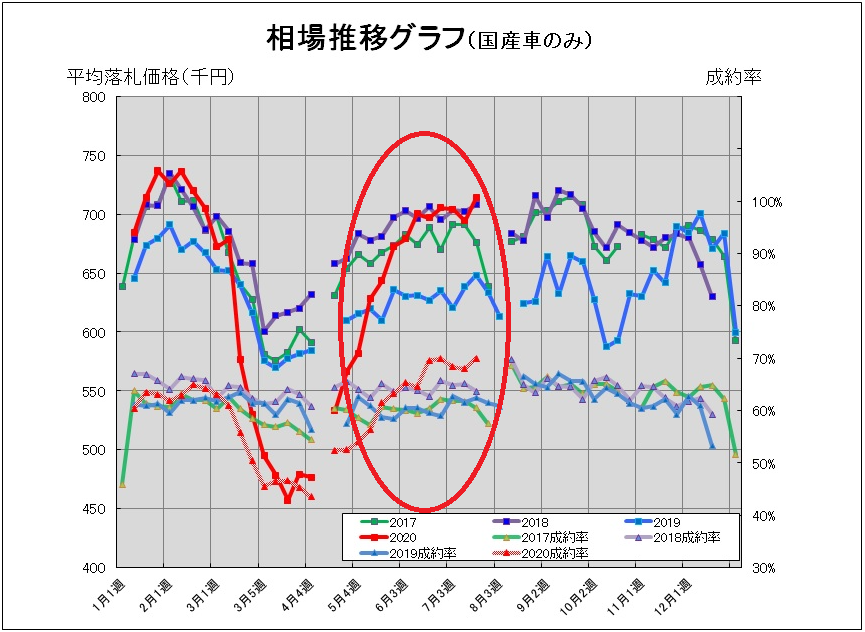 コロナの影響で車の買取価格急騰 車の再査定を今するべきです 新潟 静岡 山形の車買取りは車現金買取り専門店オレンジグループ